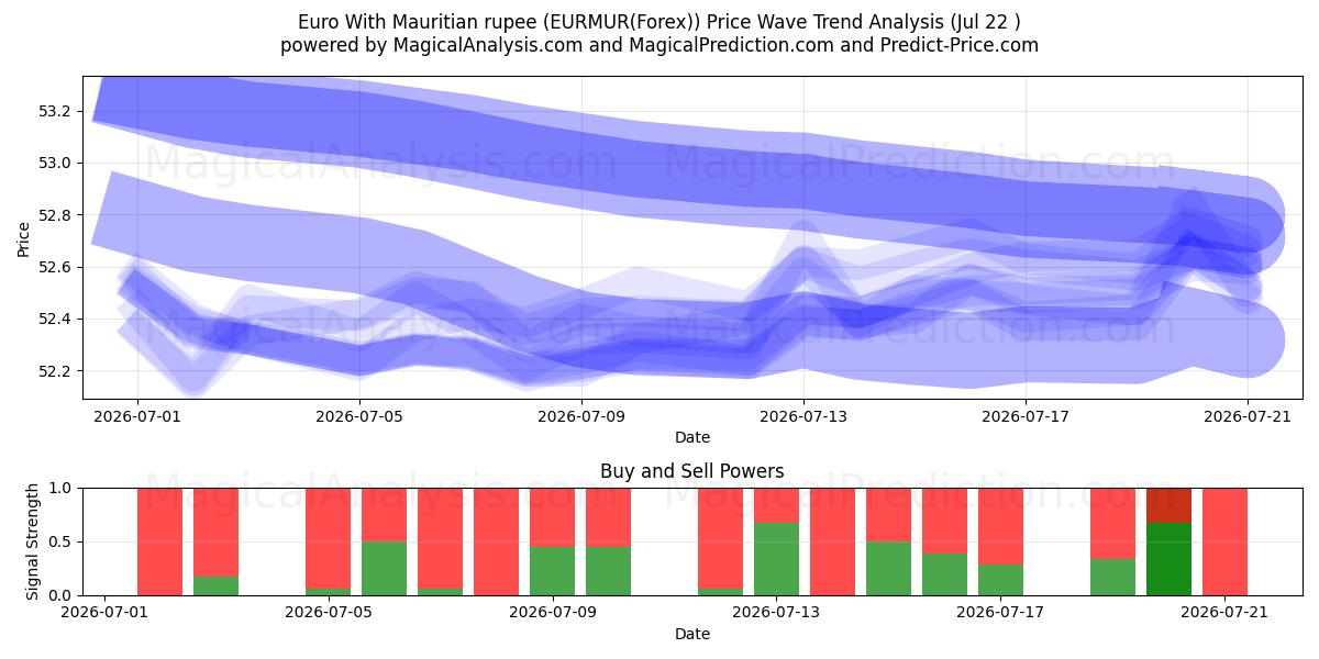  یورو با روپیه موریس (EURMUR(Forex)) Support and Resistance area (21 Jul) 