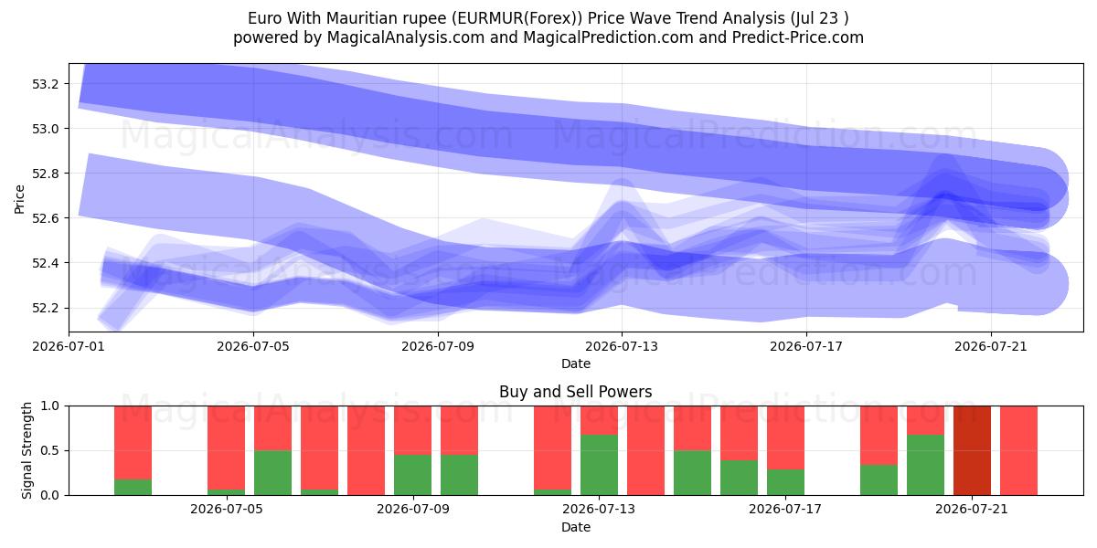  ユーロ モーリシャスルピーあり (EURMUR(Forex)) Support and Resistance area (22 Jul) 