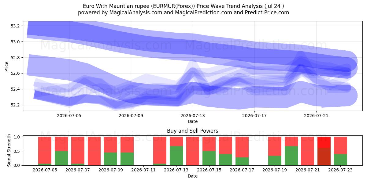  Euro met Mauritiaanse roepie (EURMUR(Forex)) Support and Resistance area (23 Jul) 