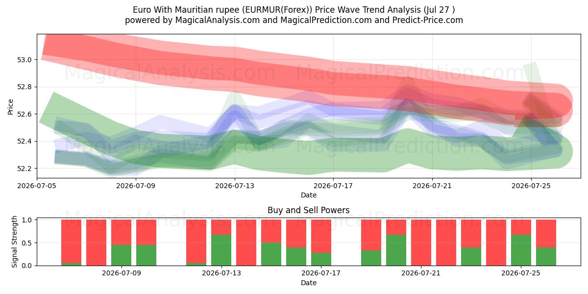  Euro avec roupie mauricienne (EURMUR(Forex)) Support and Resistance area (26 Jul) 