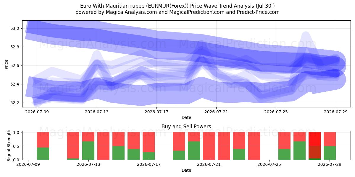  euro con rupia mauriciana (EURMUR(Forex)) Support and Resistance area (29 Jul) 