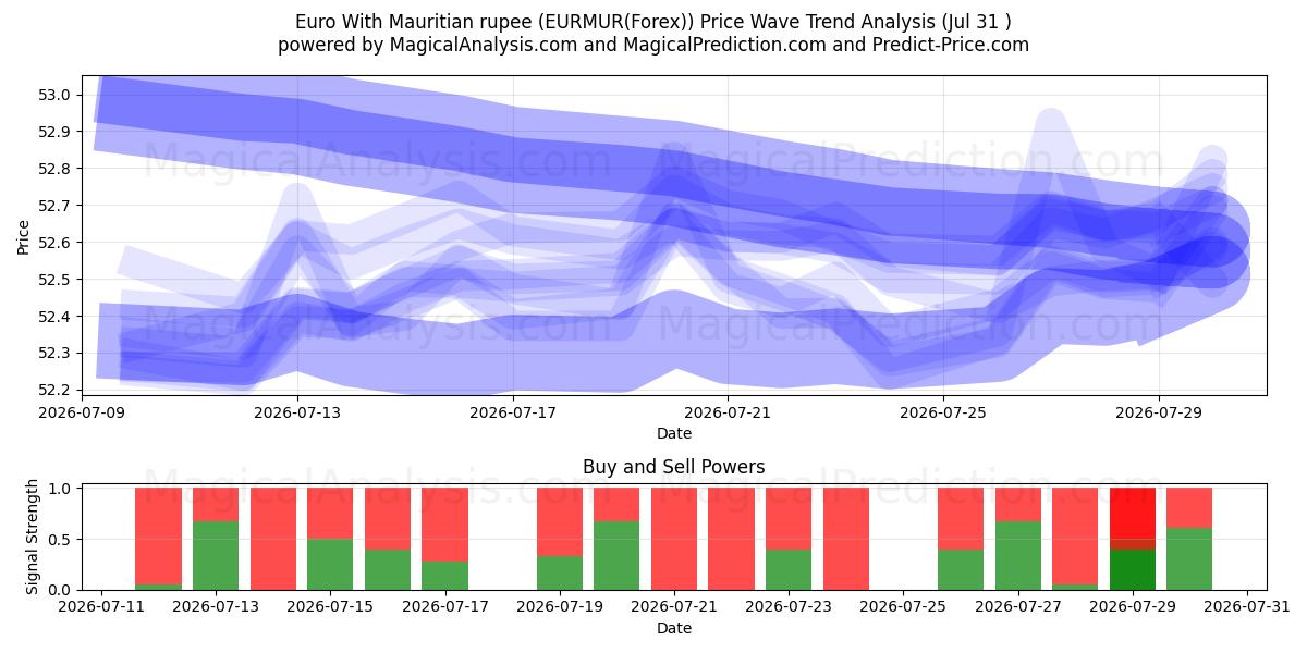  اليورو مع روبية موريشيوس (EURMUR(Forex)) Support and Resistance area (30 Jul) 