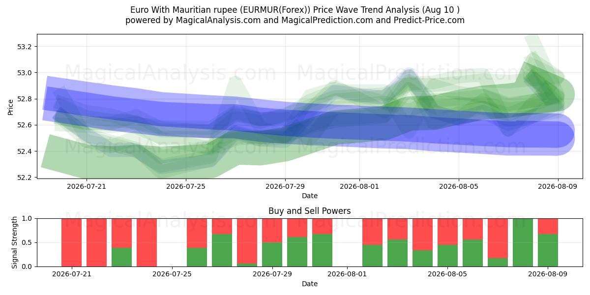  Euro With Mauritian rupee (EURMUR(Forex)) Support and Resistance area (09 Aug) 