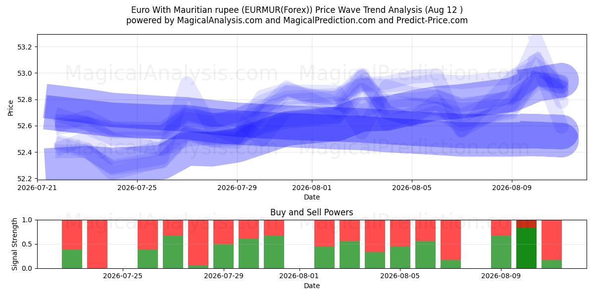  Euro med mauritiska rupier (EURMUR(Forex)) Support and Resistance area (11 Aug) 