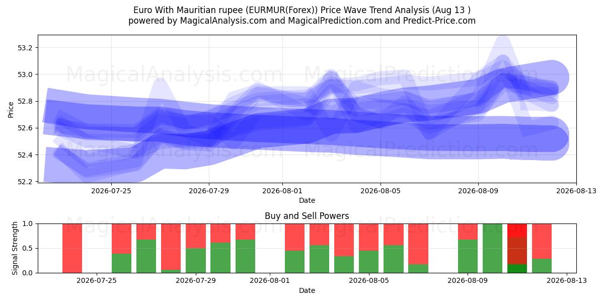  유로(모리셔스 루피 포함) (EURMUR(Forex)) Support and Resistance area (12 Aug) 