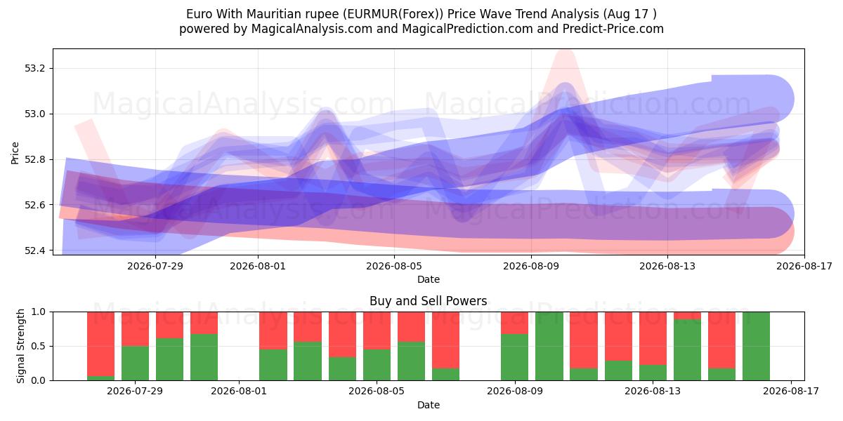  Euro med mauritiske rupi (EURMUR(Forex)) Support and Resistance area (16 Aug) 