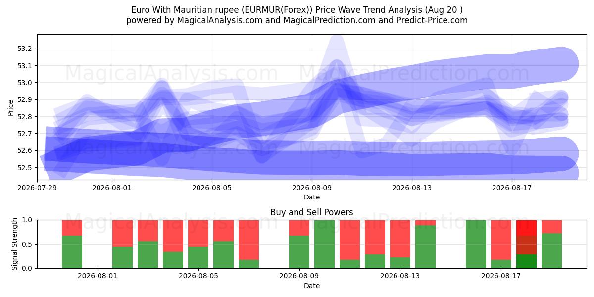  Euro met Mauritiaanse roepie (EURMUR(Forex)) Support and Resistance area (19 Aug) 