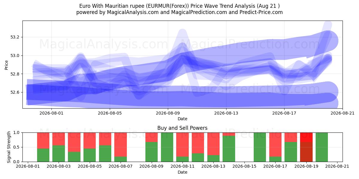  اليورو مع روبية موريشيوس (EURMUR(Forex)) Support and Resistance area (20 Aug) 