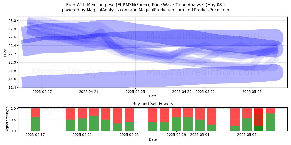  멕시코 페소와 유로 (EURMXN(Forex)) Support and Resistance area (08 May) 