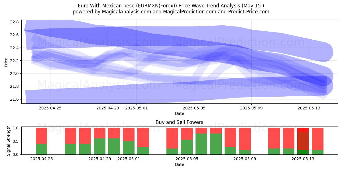  Euro With Mexican peso (EURMXN(Forex)) Support and Resistance area (15 May) 