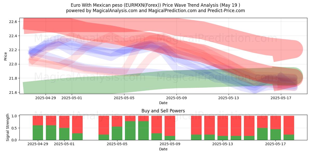  Euro com peso mexicano (EURMXN(Forex)) Support and Resistance area (19 May) 