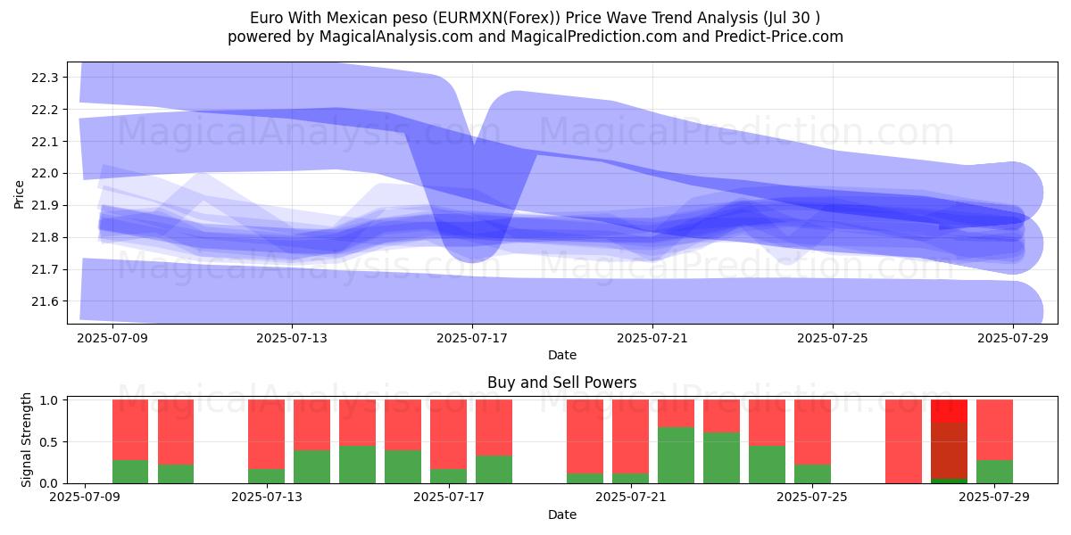  Euro With Mexican peso (EURMXN(Forex)) Support and Resistance area (14 Jul) 
