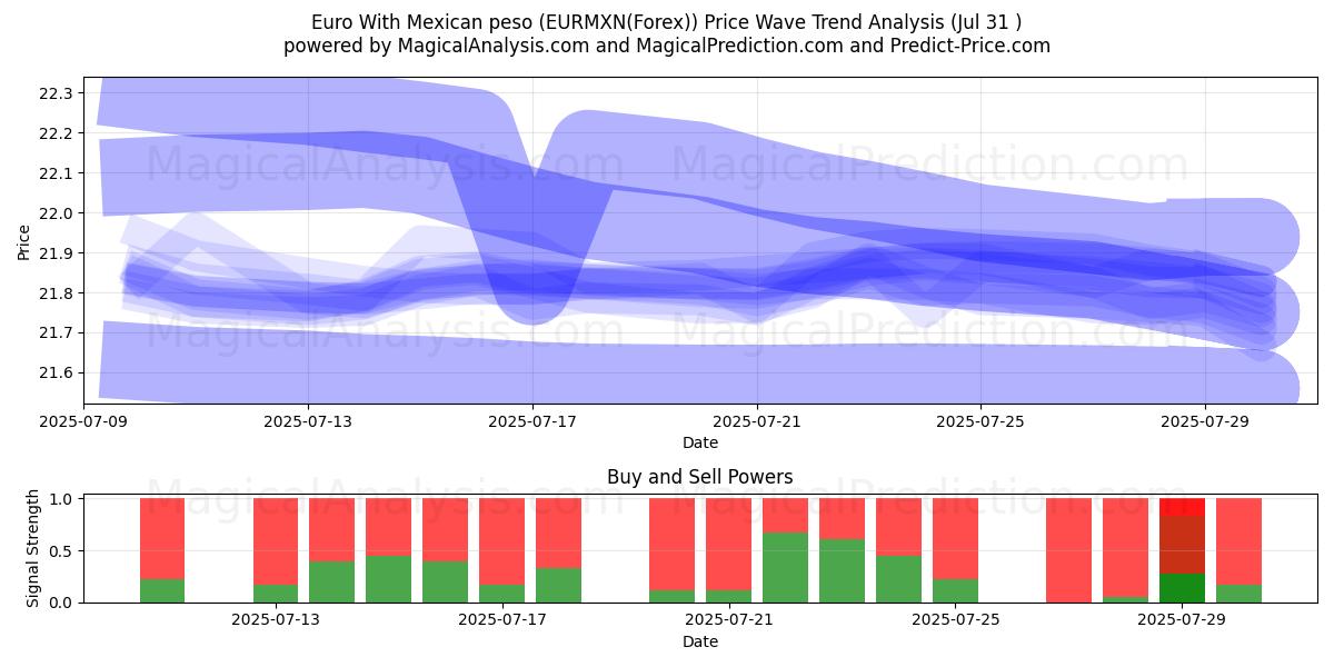  멕시코 페소와 유로 (EURMXN(Forex)) Support and Resistance area (29 Jul) 