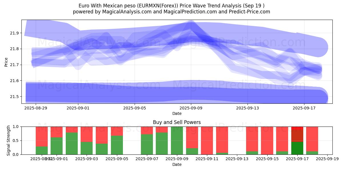  Euro With Mexican peso (EURMXN(Forex)) Support and Resistance area (18 Sep) 