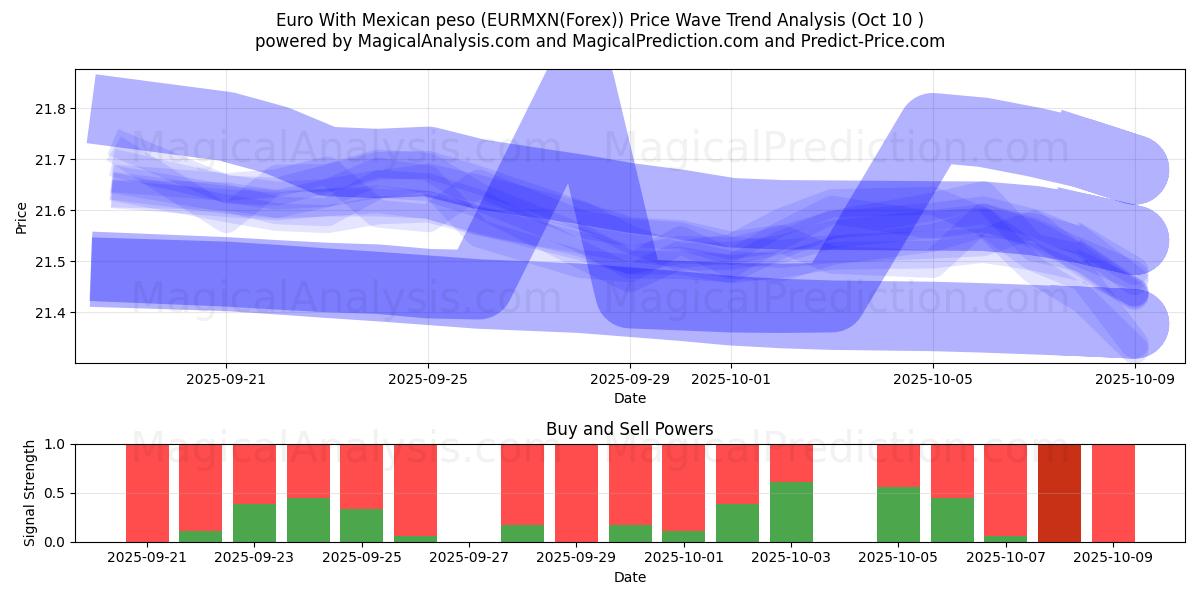  Euro With Mexican peso (EURMXN(Forex)) Support and Resistance area (08 Oct) 