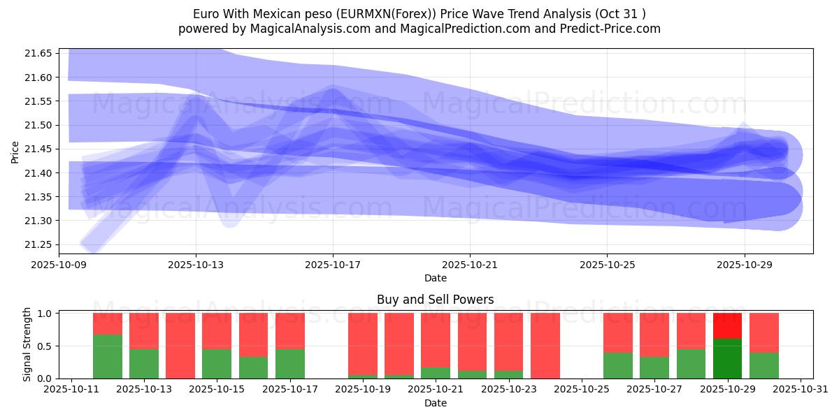 Euro con peso messicano (EURMXN(Forex)) Support and Resistance area (30 Oct)   Euro con peso messicano (EURMXN(Forex)) Support and Resistance area (30 Oct)