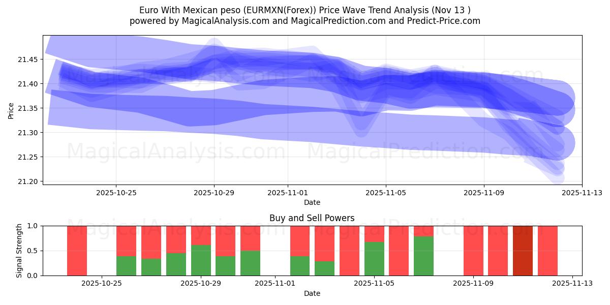  Euro med mexicansk peso (EURMXN(Forex)) Support and Resistance area (12 Nov) 