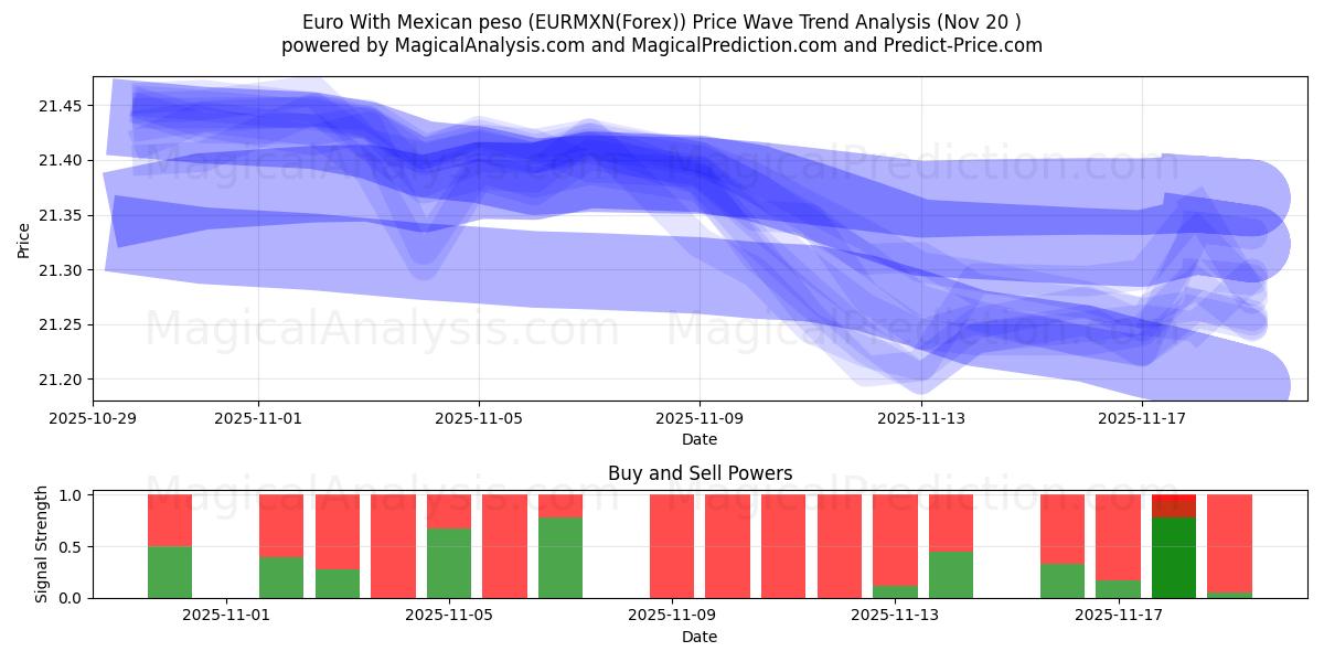  Euro con peso messicano (EURMXN(Forex)) Support and Resistance area (19 Nov) 
