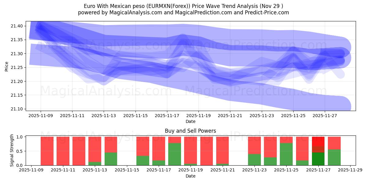 Euro With Mexican peso (EURMXN(Forex)) Support and Resistance area (28 Nov) 