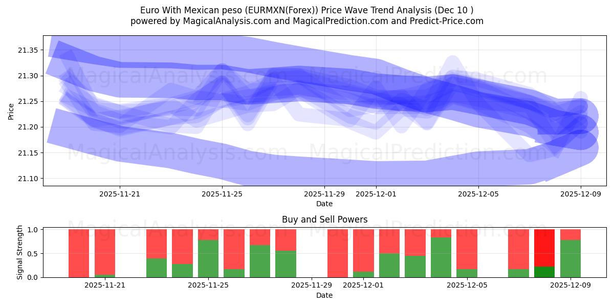  Euro med mexikansk peso (EURMXN(Forex)) Support and Resistance area (09 Dec) 