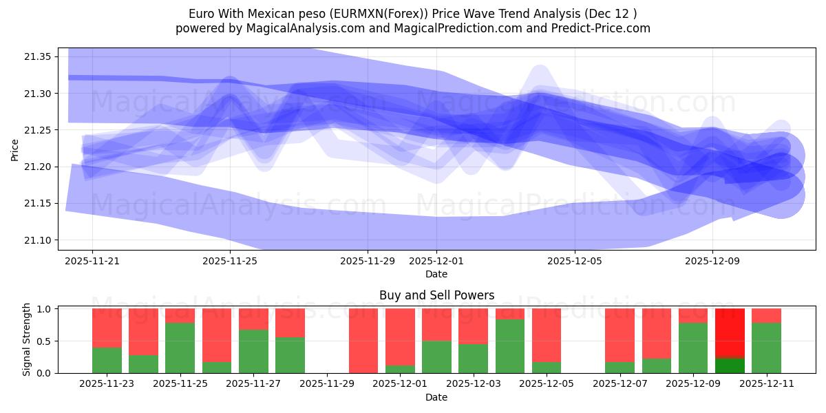  Euro met Mexicaanse peso (EURMXN(Forex)) Support and Resistance area (10 Dec) 