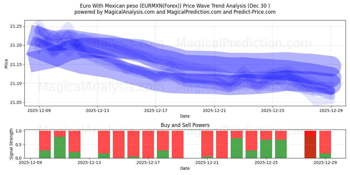  멕시코 페소와 유로 (EURMXN(Forex)) Support and Resistance area (29 Dec) 