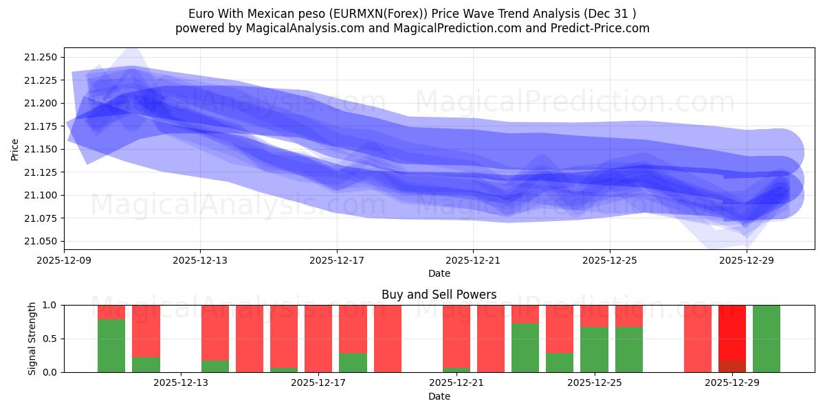  Euro con peso messicano (EURMXN(Forex)) Support and Resistance area (30 Dec) 