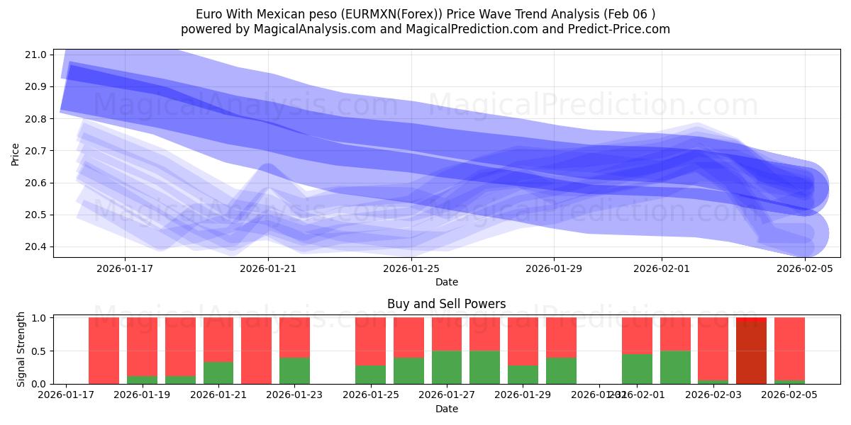  欧元兑墨西哥比索 (EURMXN(Forex)) Support and Resistance area (05 Feb) 