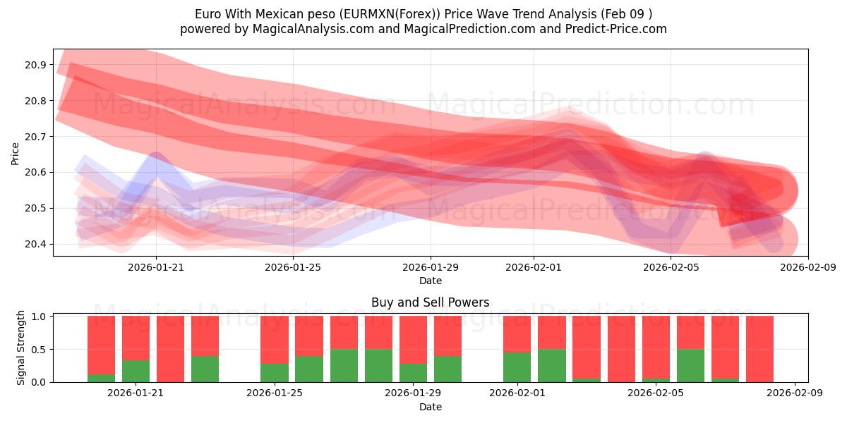  मैक्सिकन पेसो के साथ यूरो (EURMXN(Forex)) Support and Resistance area (08 Feb) 