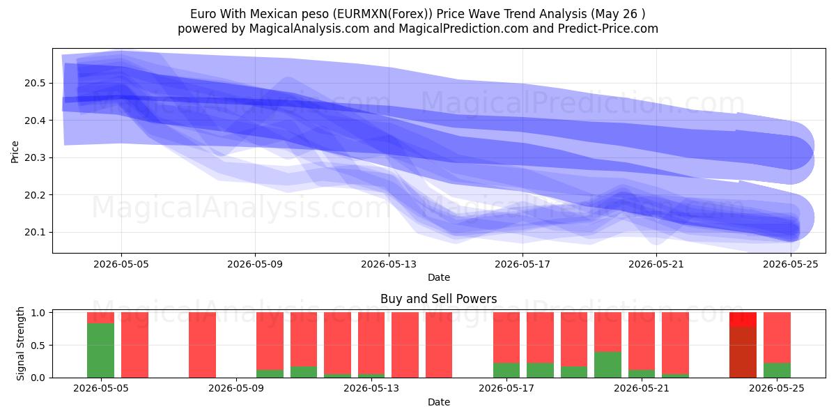  Euro med mexikansk peso (EURMXN(Forex)) Support and Resistance area (25 May) 
