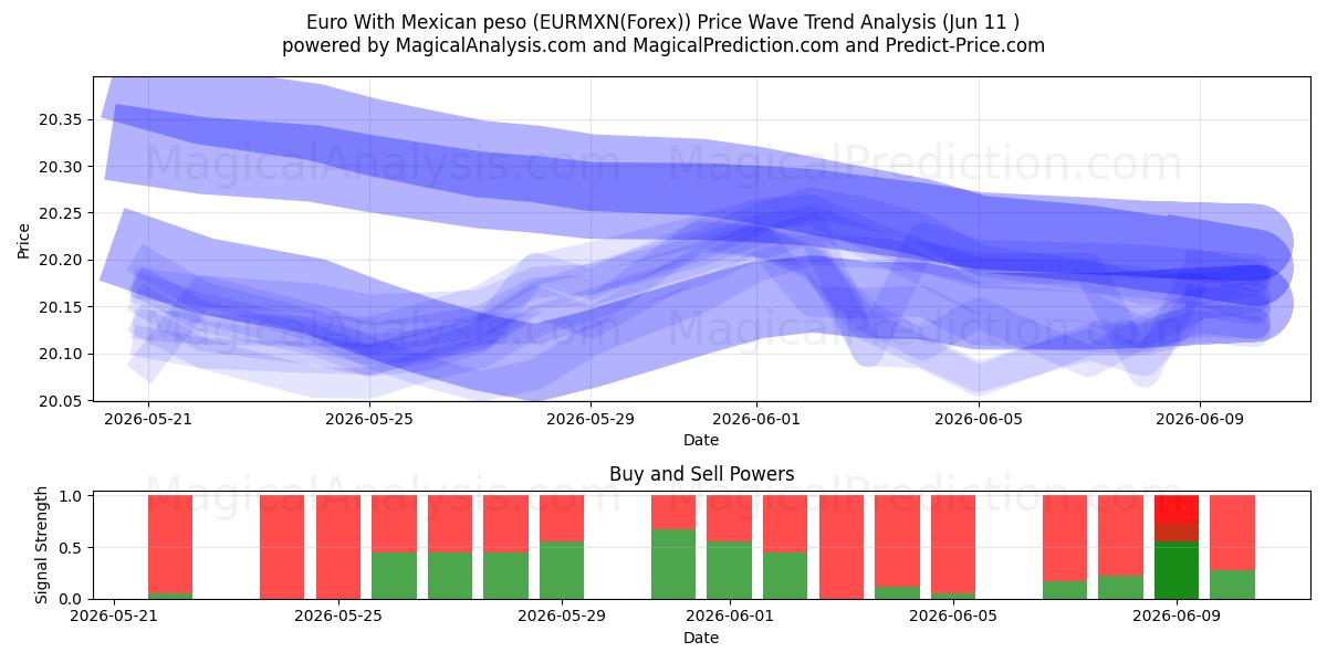  Euro mit mexikanischem Peso (EURMXN(Forex)) Support and Resistance area (10 Jun) 
