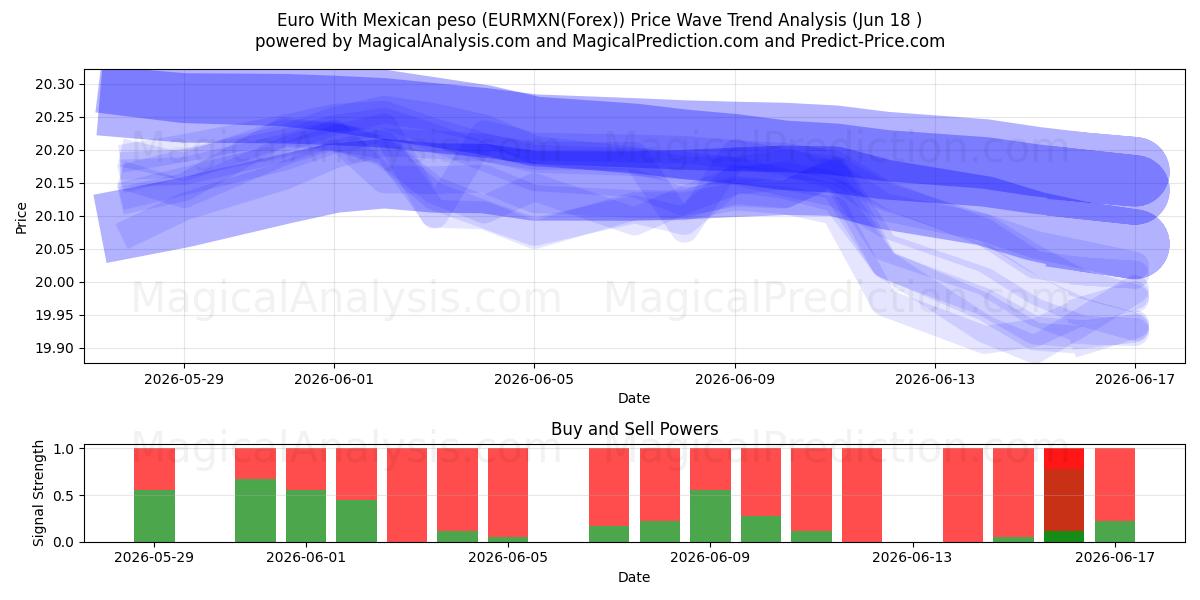  멕시코 페소와 유로 (EURMXN(Forex)) Support and Resistance area (17 Jun) 