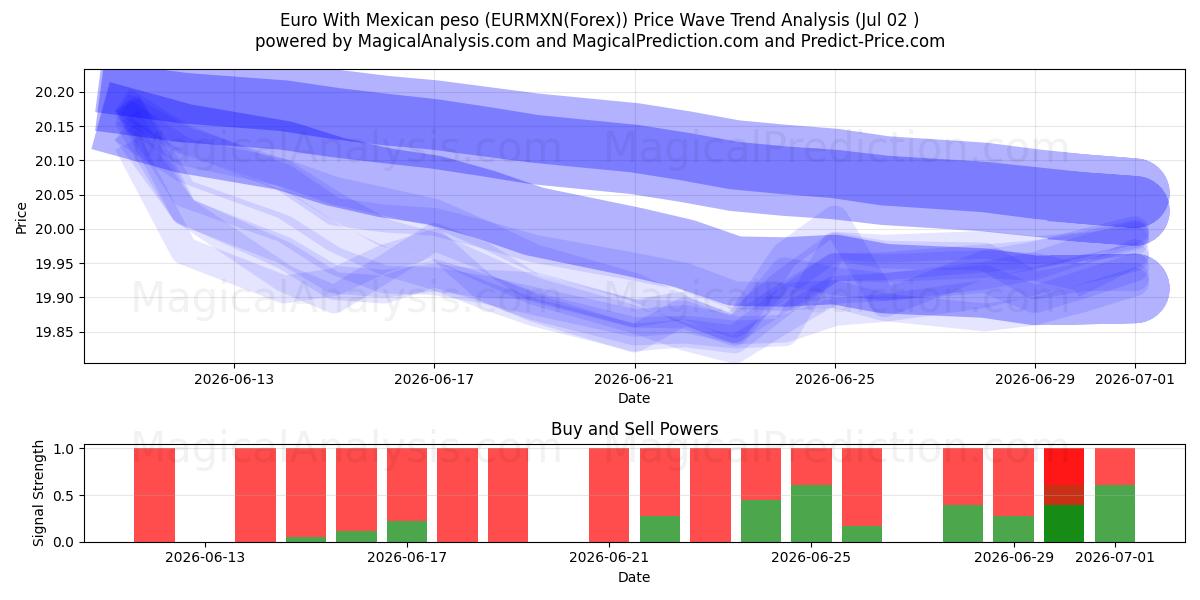  Euro mit mexikanischem Peso (EURMXN(Forex)) Support and Resistance area (01 Jul) 