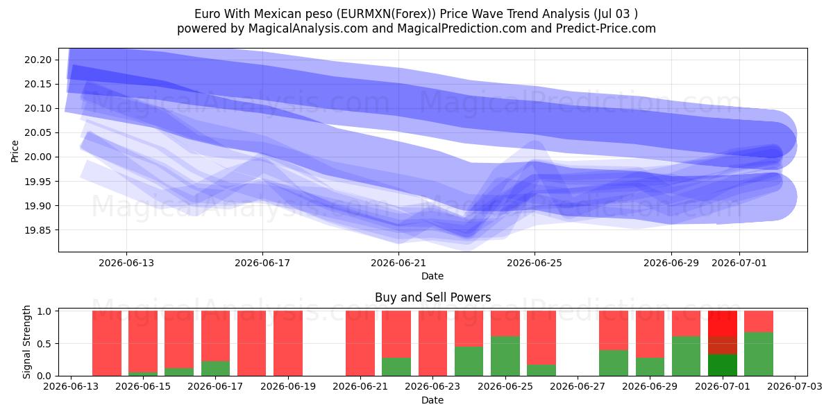  یورو با پزو مکزیک (EURMXN(Forex)) Support and Resistance area (02 Jul) 
