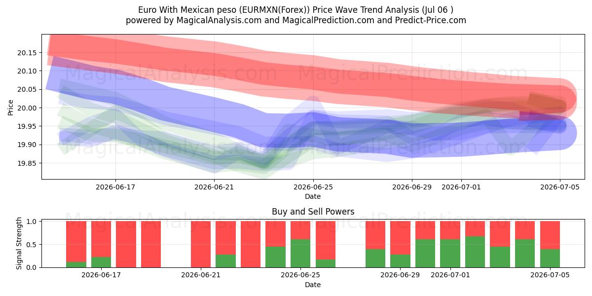  Euro Meksikon pesolla (EURMXN(Forex)) Support and Resistance area (05 Jul) 