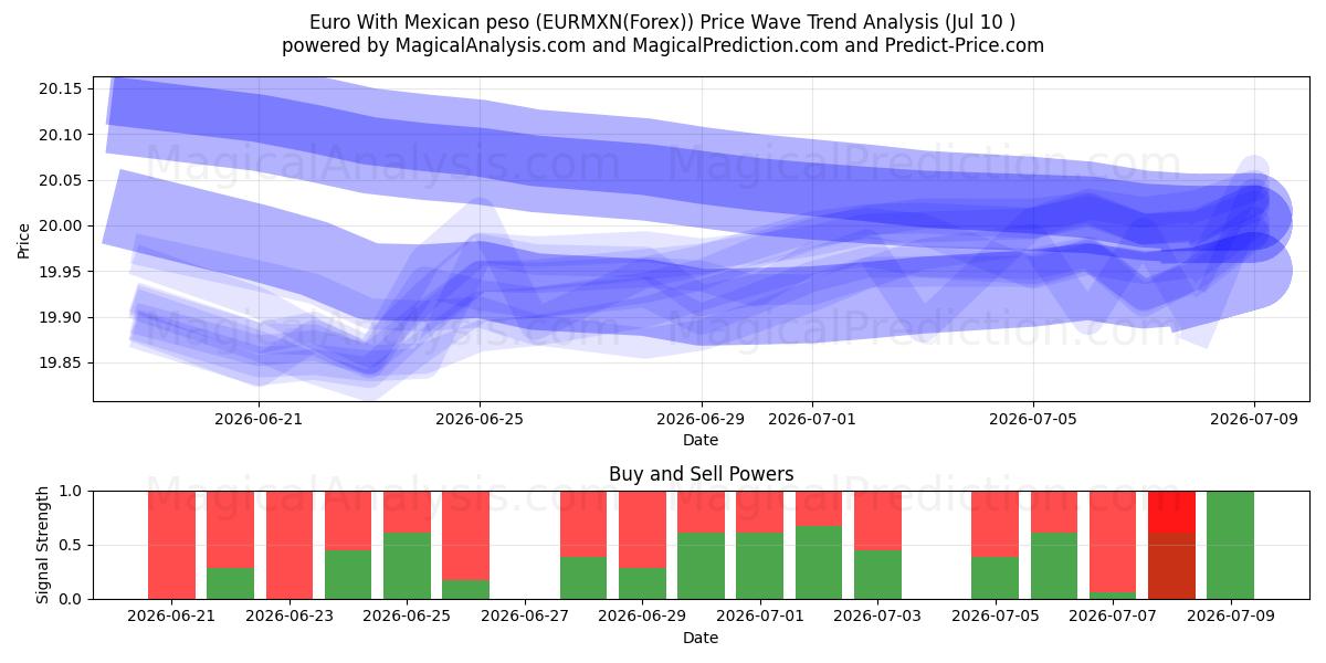  멕시코 페소와 유로 (EURMXN(Forex)) Support and Resistance area (09 Jul) 