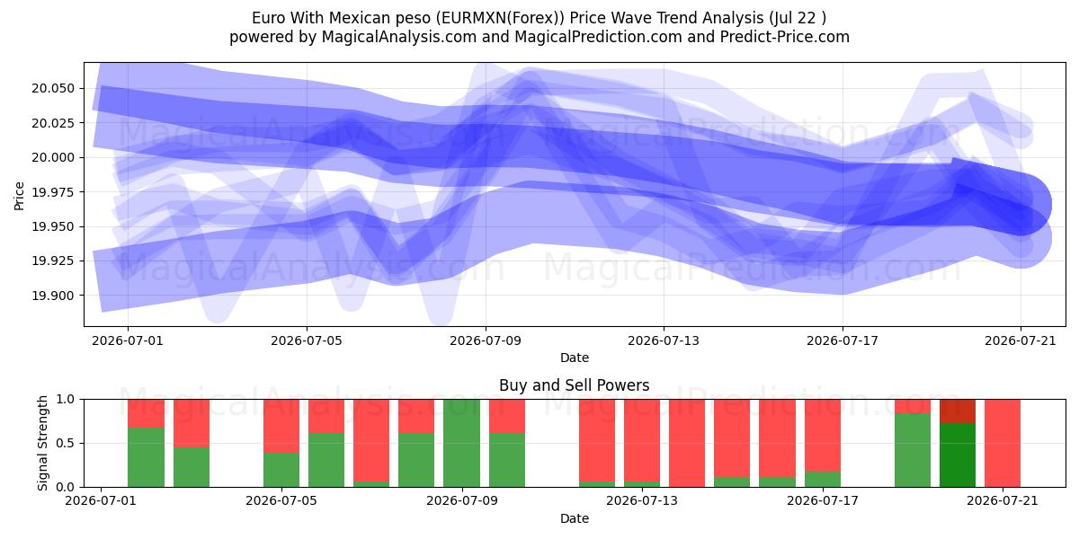  Euro med mexicansk peso (EURMXN(Forex)) Support and Resistance area (21 Jul) 