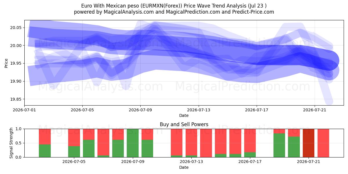  اليورو مع البيزو المكسيكي (EURMXN(Forex)) Support and Resistance area (22 Jul) 