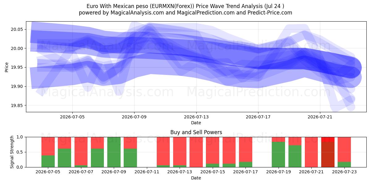  Euro Meksika Pesosu ile (EURMXN(Forex)) Support and Resistance area (23 Jul) 