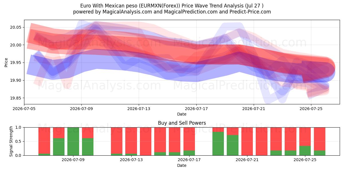  欧元兑墨西哥比索 (EURMXN(Forex)) Support and Resistance area (26 Jul) 
