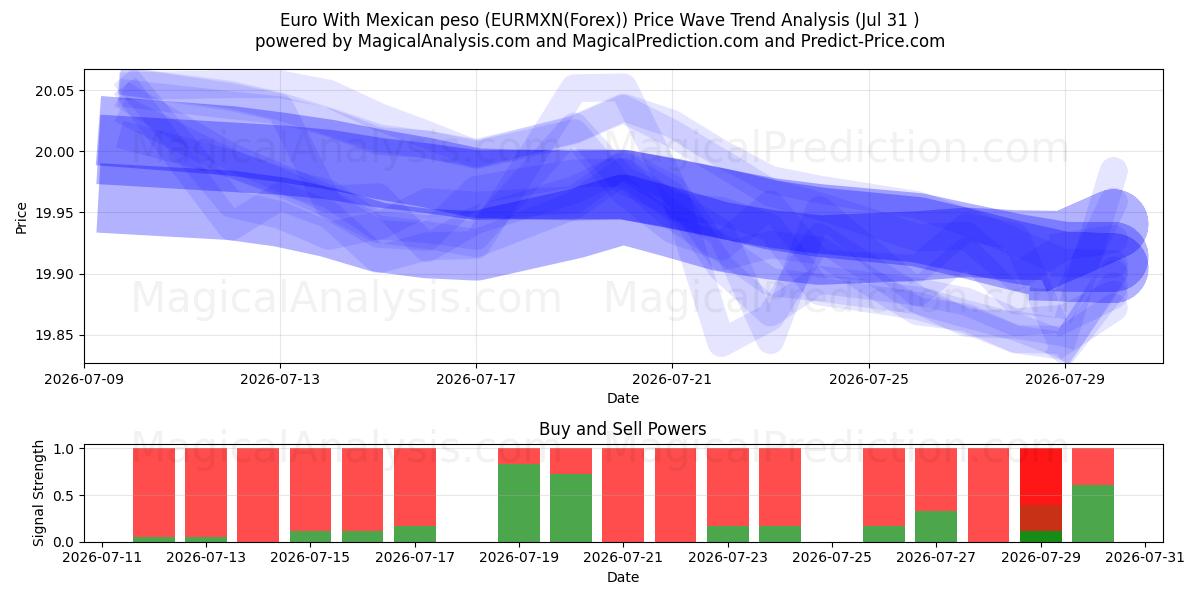  멕시코 페소와 유로 (EURMXN(Forex)) Support and Resistance area (30 Jul) 