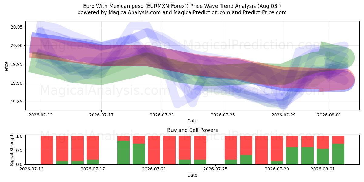  Euro With Mexican peso (EURMXN(Forex)) Support and Resistance area (02 Aug) 