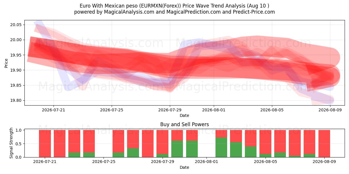 اليورو مع البيزو المكسيكي (EURMXN(Forex)) Support and Resistance area (09 Aug) 