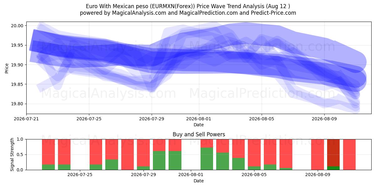  Euro avec peso mexicain (EURMXN(Forex)) Support and Resistance area (11 Aug) 