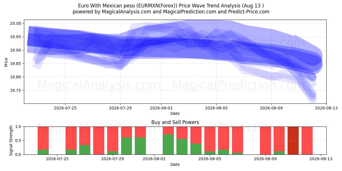  Euro med mexicansk peso (EURMXN(Forex)) Support and Resistance area (12 Aug) 