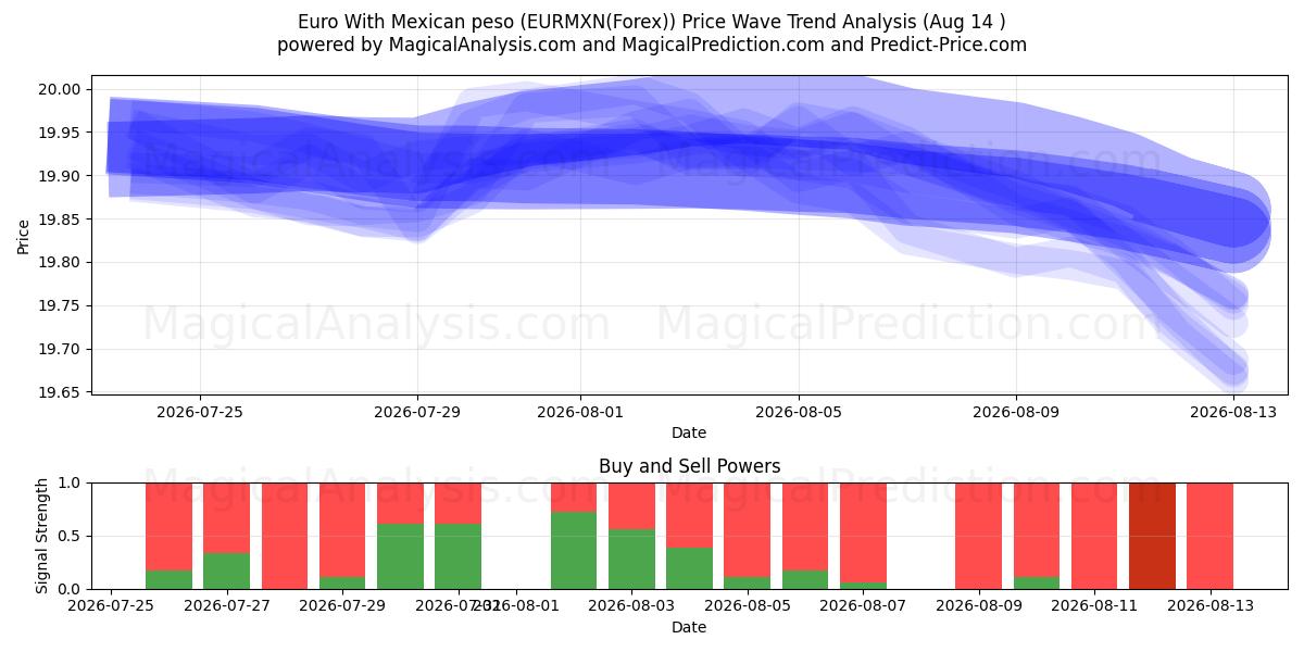  Euro Meksika Pesosu ile (EURMXN(Forex)) Support and Resistance area (13 Aug) 