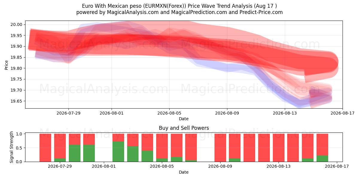  Euro Meksikon pesolla (EURMXN(Forex)) Support and Resistance area (16 Aug) 