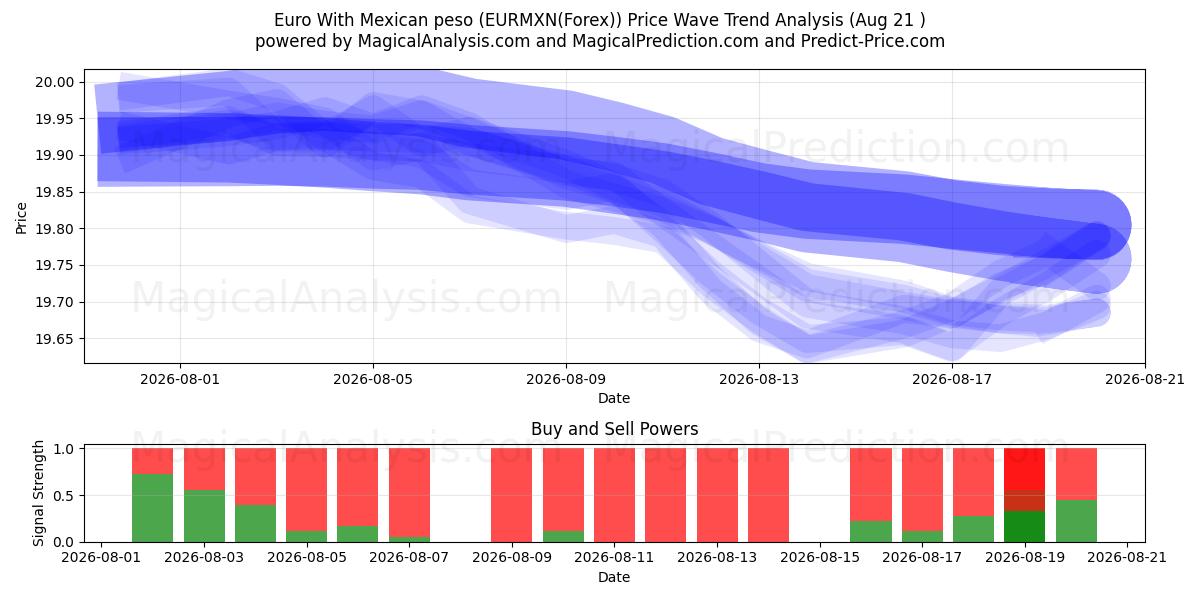  मैक्सिकन पेसो के साथ यूरो (EURMXN(Forex)) Support and Resistance area (20 Aug) 