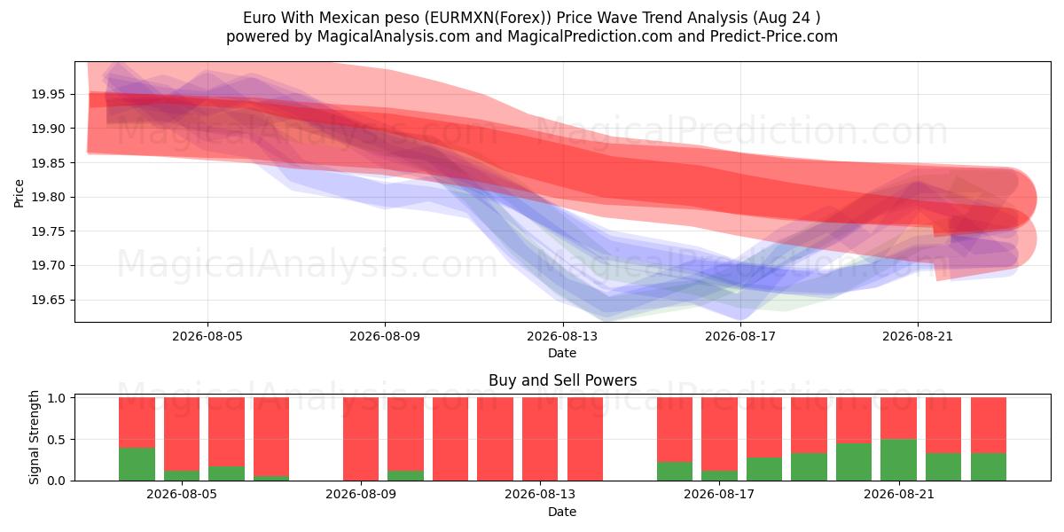  Euro With Mexican peso (EURMXN(Forex)) Support and Resistance area (23 Aug) 