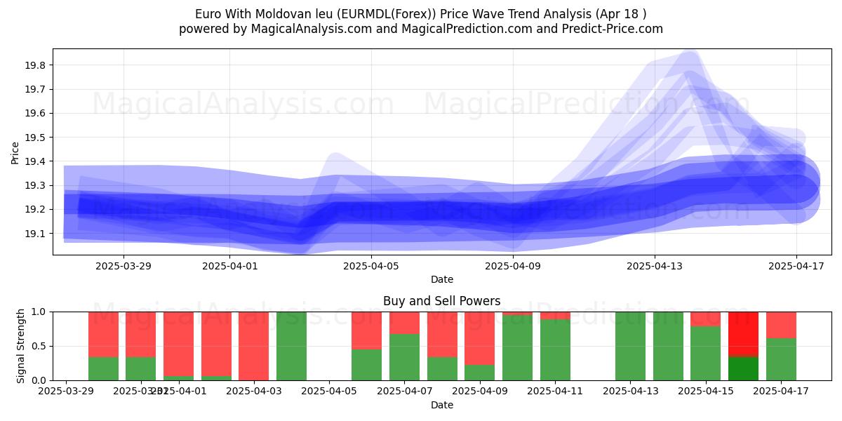 Euro With Moldovan leu (EURMDL(Forex)) Support and Resistance area (18 Apr) Euro With Moldovan leu (EURMDL(Forex)) Support and Resistance area (18 Apr)